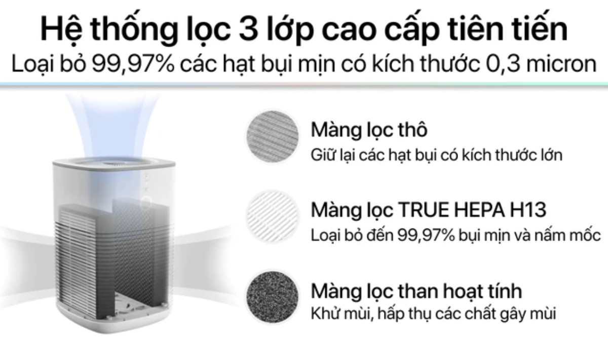 Levoit LV H128 sử dụng hệ thống lọc 3 lớp gồm: lớp lọc sơ cấp, lõi HEPA H13 và lớp than hoạt tính