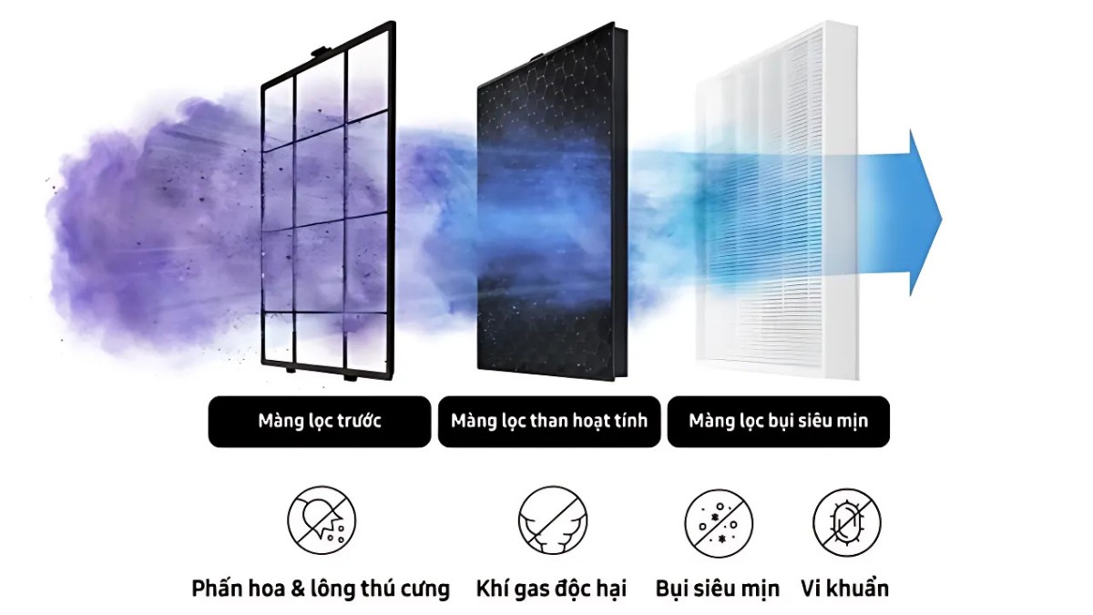 Một trong những yếu tố quan trọng nhất khi đánh giá máy lọc không khí chính là cấu tạo màng lọc và khả năng làm sạch thực tế